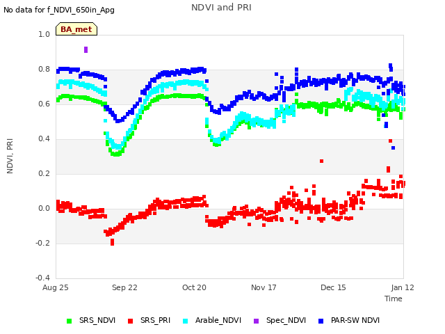 plot of NDVI and PRI