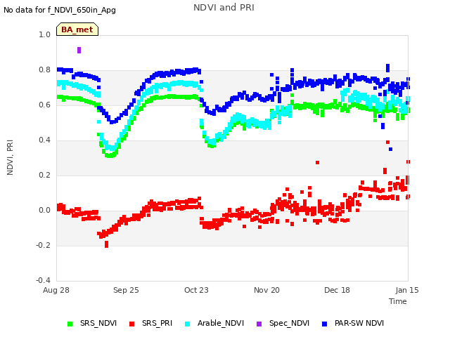 plot of NDVI and PRI