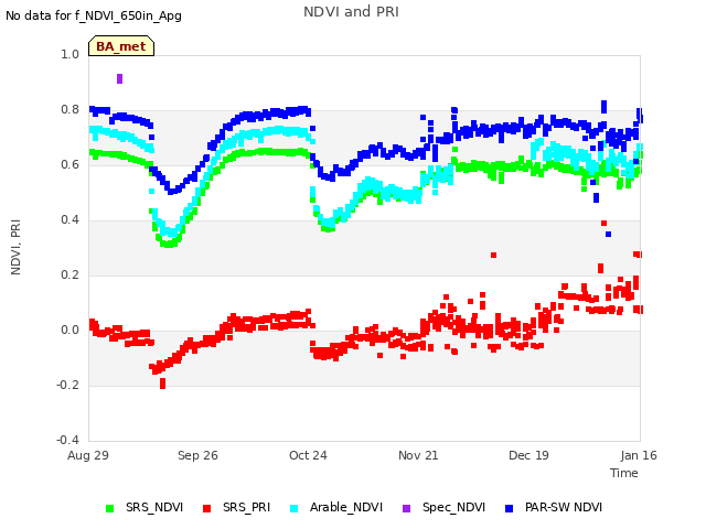 plot of NDVI and PRI