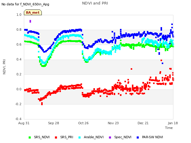 plot of NDVI and PRI