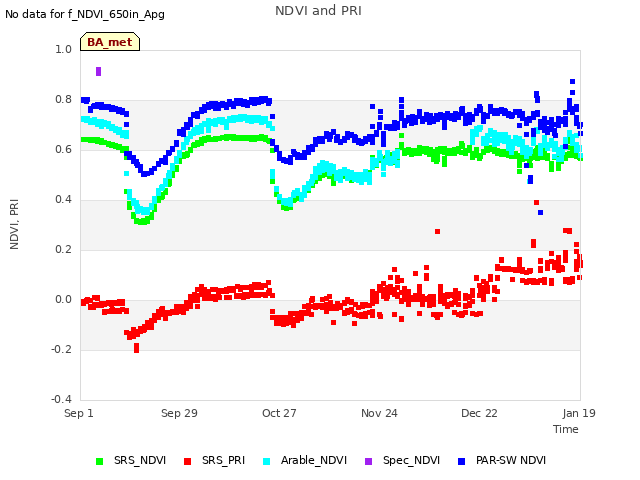 plot of NDVI and PRI