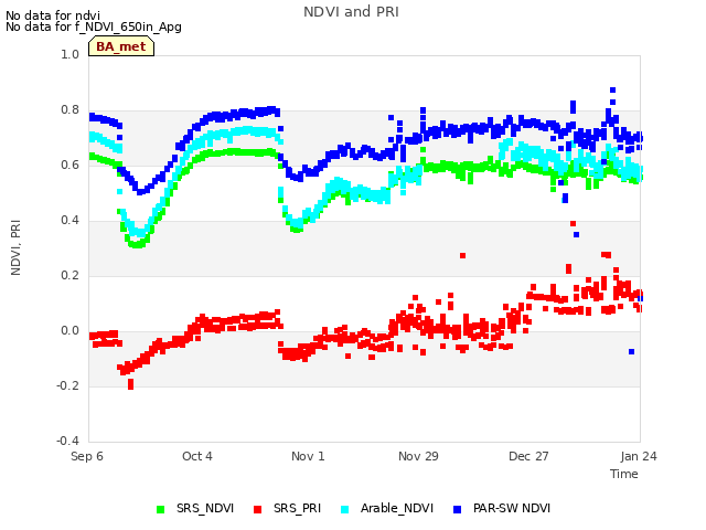 plot of NDVI and PRI