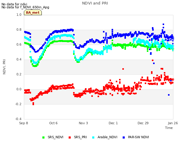 plot of NDVI and PRI