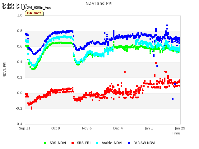 plot of NDVI and PRI