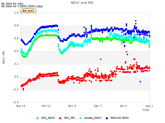 plot of NDVI and PRI