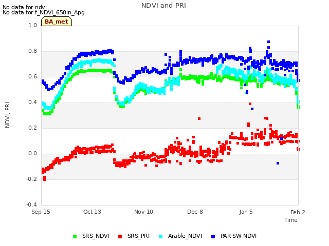 plot of NDVI and PRI