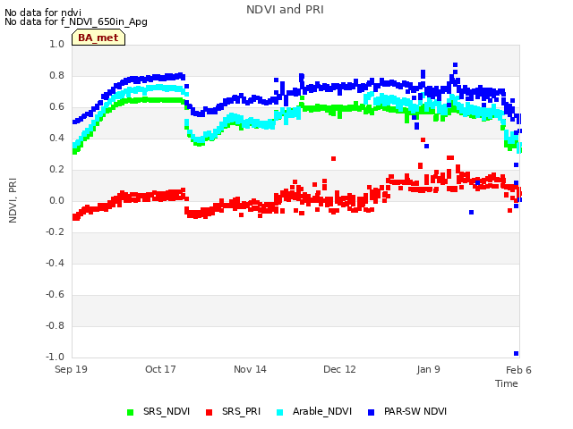 plot of NDVI and PRI