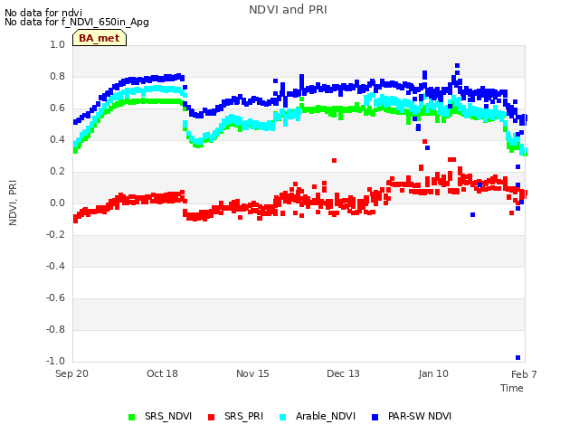 plot of NDVI and PRI