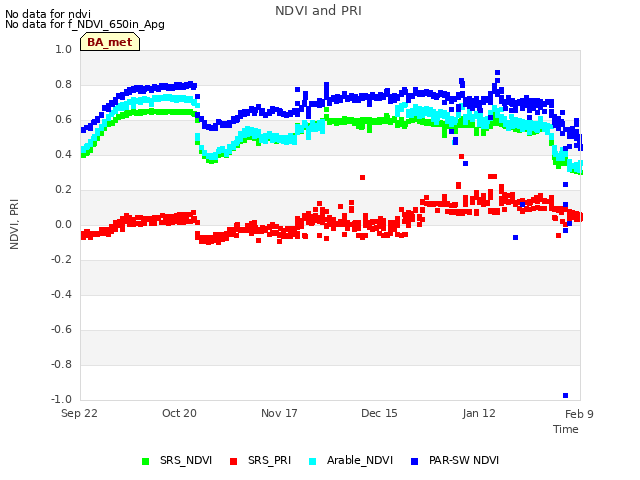 plot of NDVI and PRI