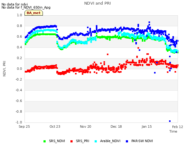 plot of NDVI and PRI