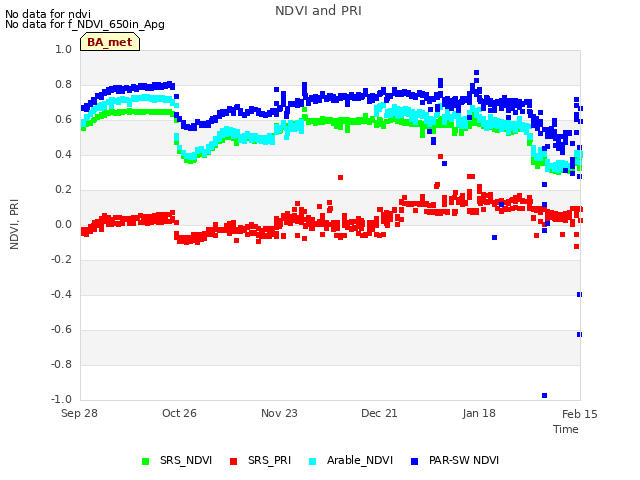 plot of NDVI and PRI