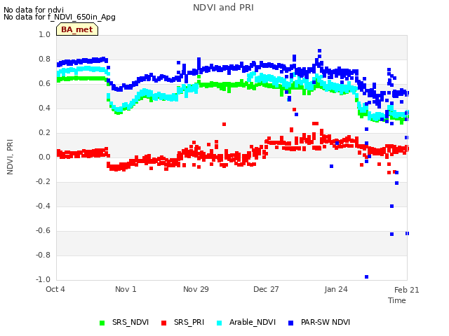 plot of NDVI and PRI