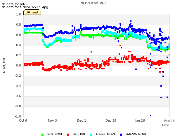 plot of NDVI and PRI