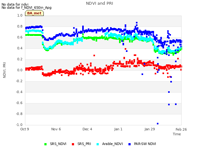 plot of NDVI and PRI