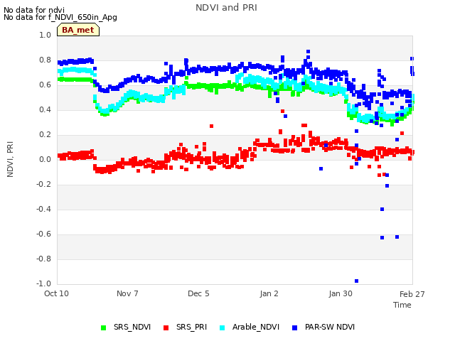 plot of NDVI and PRI