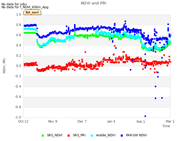 plot of NDVI and PRI