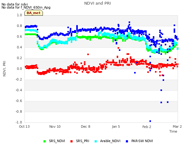 plot of NDVI and PRI