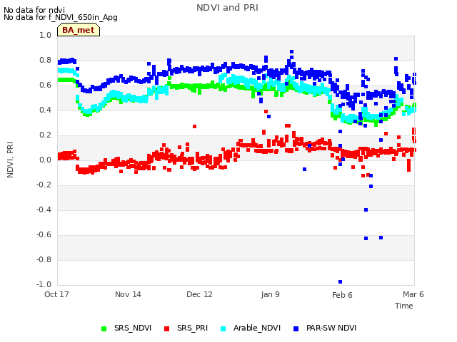 plot of NDVI and PRI