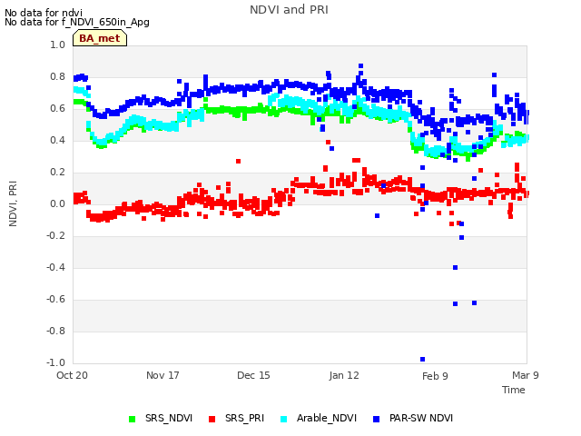 plot of NDVI and PRI