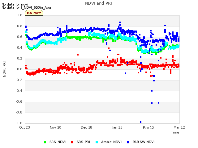 plot of NDVI and PRI