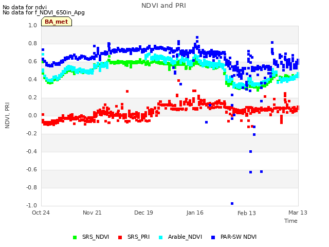 plot of NDVI and PRI