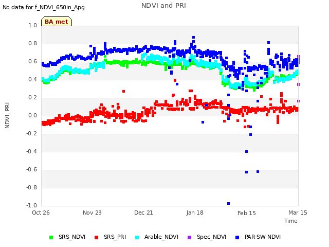 plot of NDVI and PRI