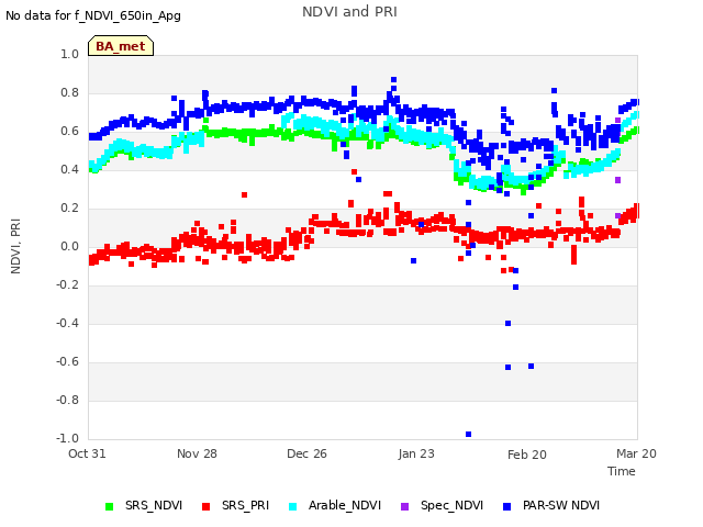 plot of NDVI and PRI