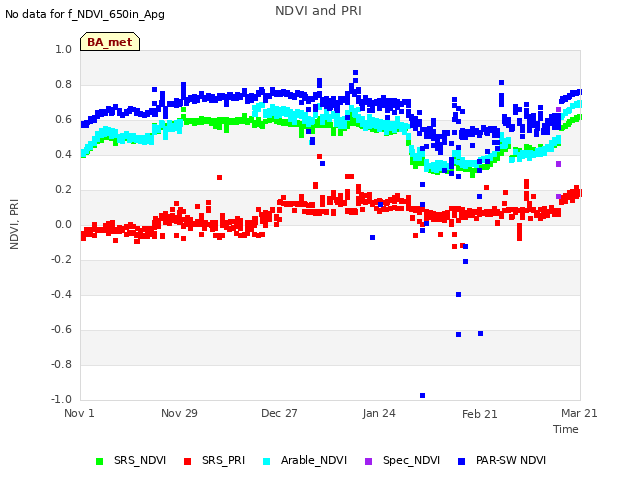 plot of NDVI and PRI