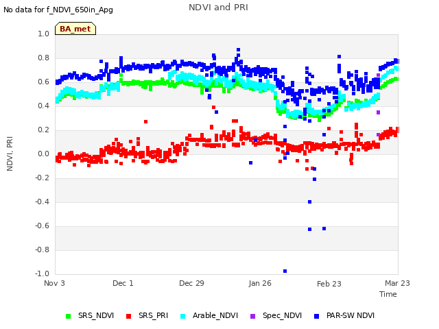 plot of NDVI and PRI