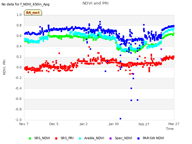 plot of NDVI and PRI