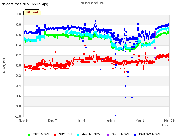 plot of NDVI and PRI