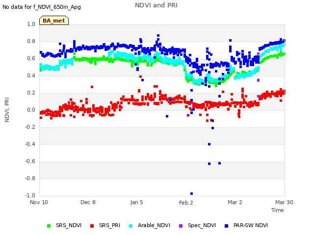 plot of NDVI and PRI