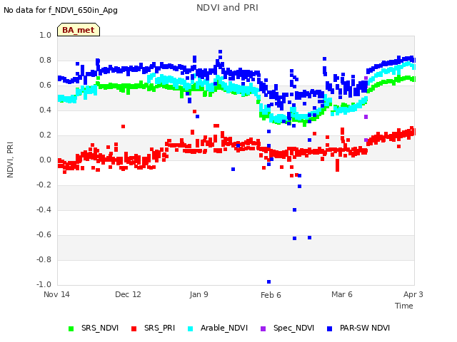 plot of NDVI and PRI