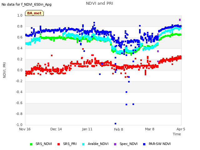 plot of NDVI and PRI