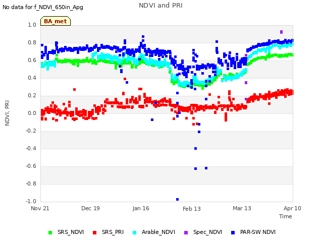 plot of NDVI and PRI