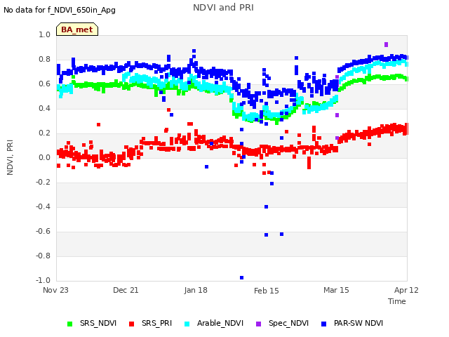 plot of NDVI and PRI