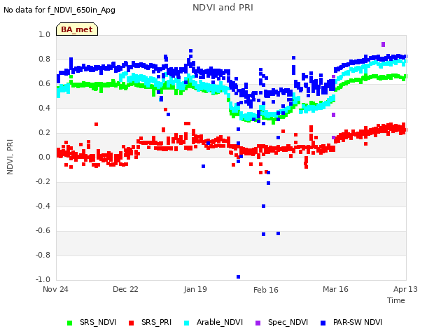 plot of NDVI and PRI