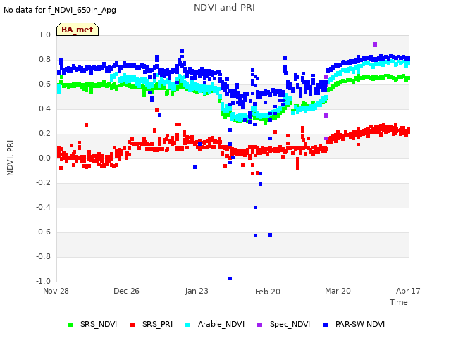 plot of NDVI and PRI