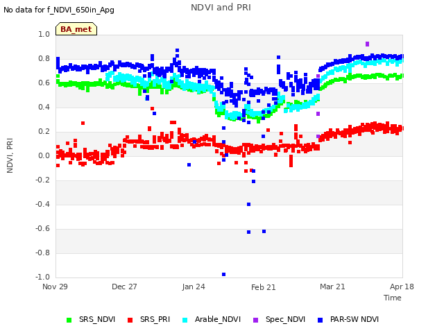 plot of NDVI and PRI