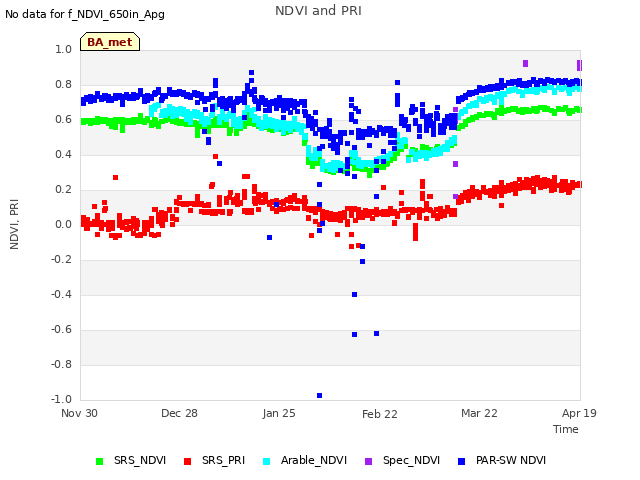 plot of NDVI and PRI