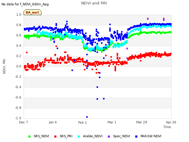 plot of NDVI and PRI