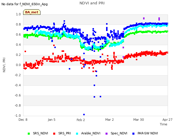 plot of NDVI and PRI