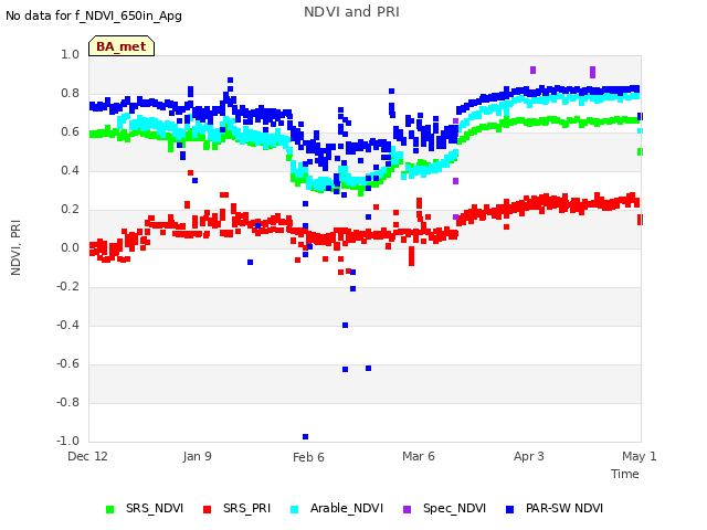 plot of NDVI and PRI