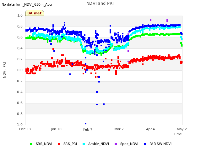 plot of NDVI and PRI