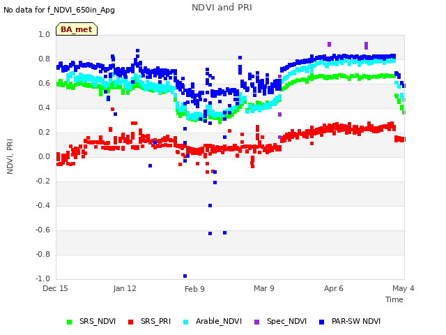 plot of NDVI and PRI