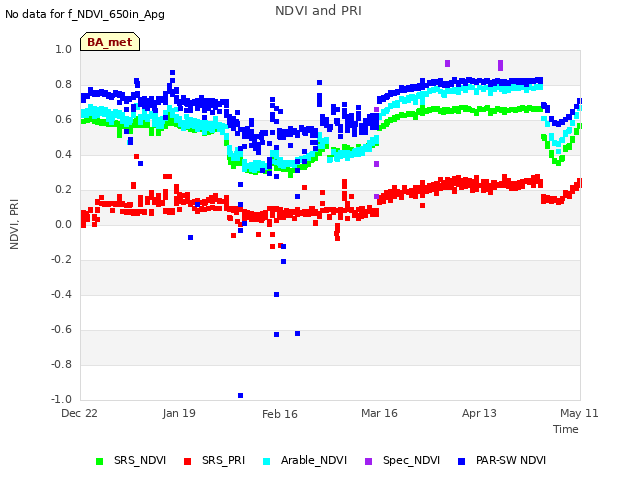 plot of NDVI and PRI