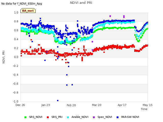 plot of NDVI and PRI