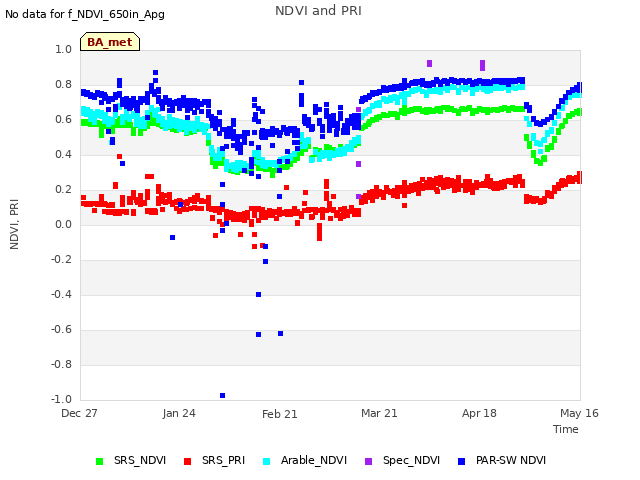 plot of NDVI and PRI