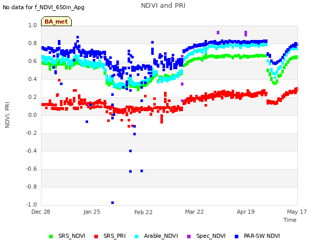 plot of NDVI and PRI