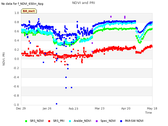 plot of NDVI and PRI